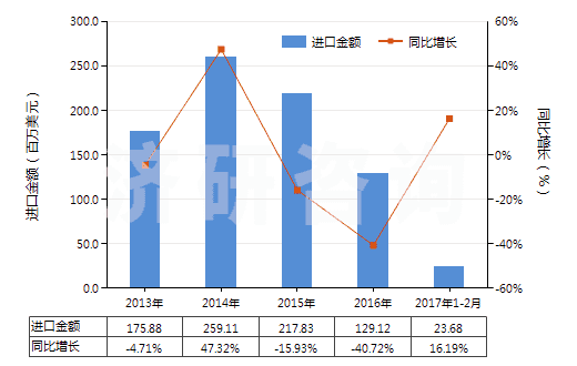 2013-2017年2月中國液壓往復(fù)式柱塞泵(HS84135031)進(jìn)口總額及增速統(tǒng)計(jì)